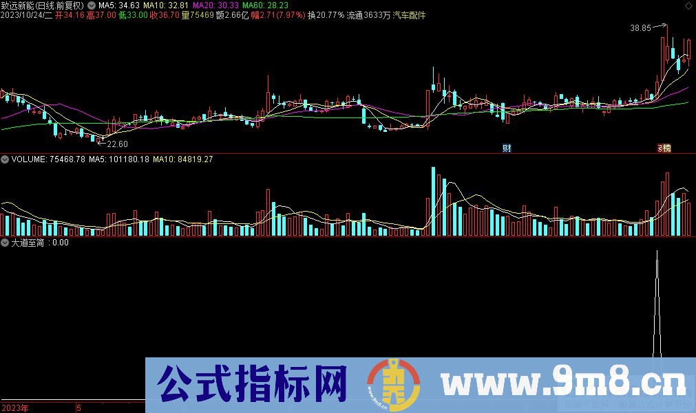 通达信大道至简选股指标 九毛八公式指标网