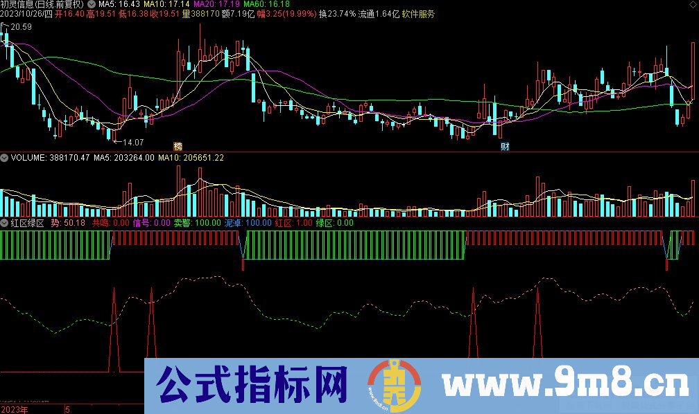 通达信红区绿区副图指标 源码 贴图