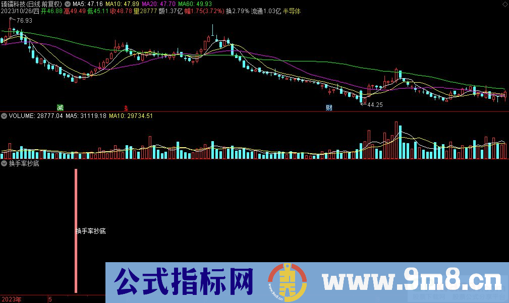 通达信换手率抄底副图指标 九毛八公式指标网