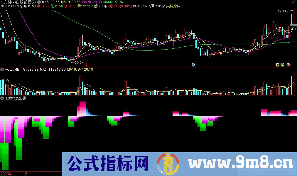 通达信吸筹拉高出货副图指标 九毛八公式指标网