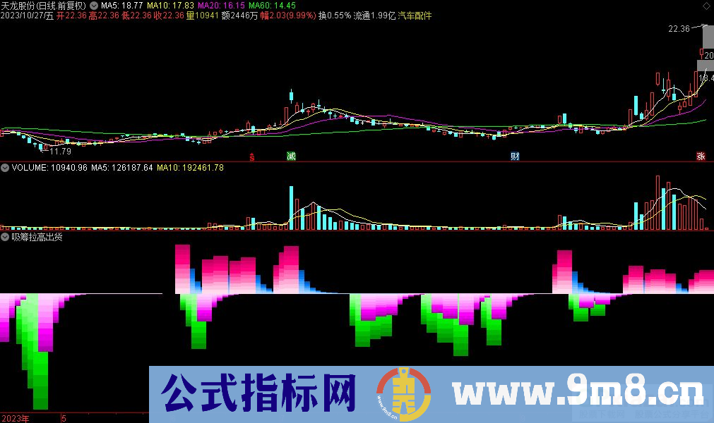 通达信吸筹拉高出货副图指标 源码 贴图