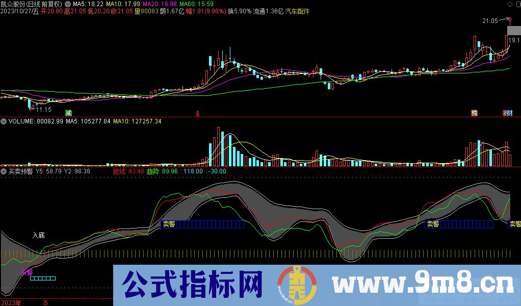 通达信买卖预警副图指标 源码 贴图