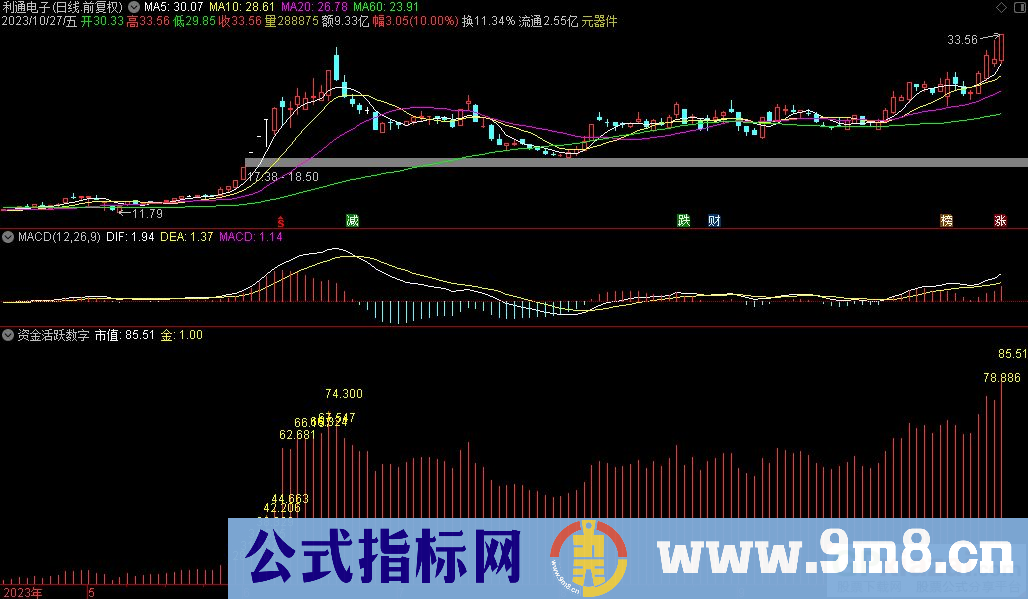 通达信资金活跃数字副图指标 九毛八公式指标网