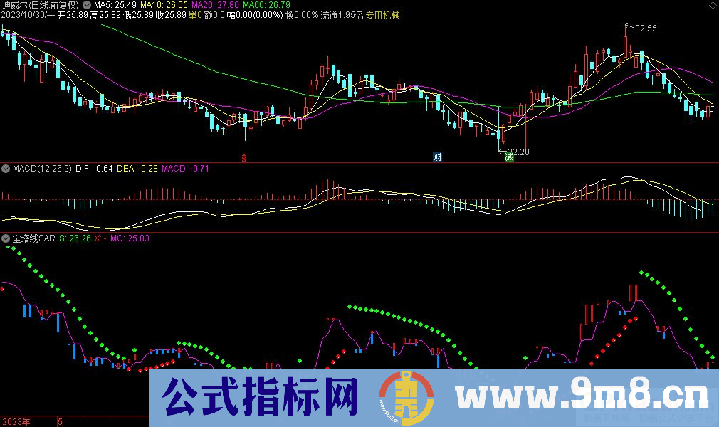 通达信宝塔线SAR副图指标 源码 贴图