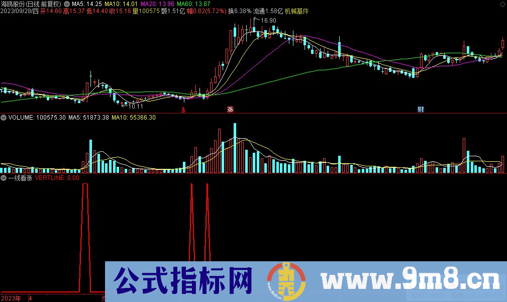 通达信一线看涨选股指标 源码 贴图