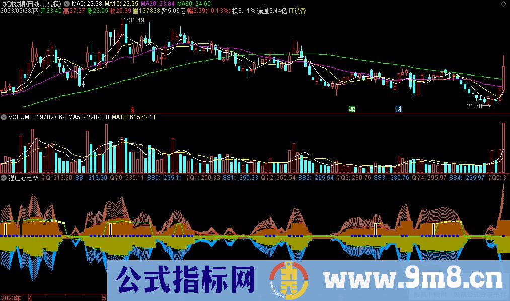 通达信强庄心电图副图指标 源码 贴图
