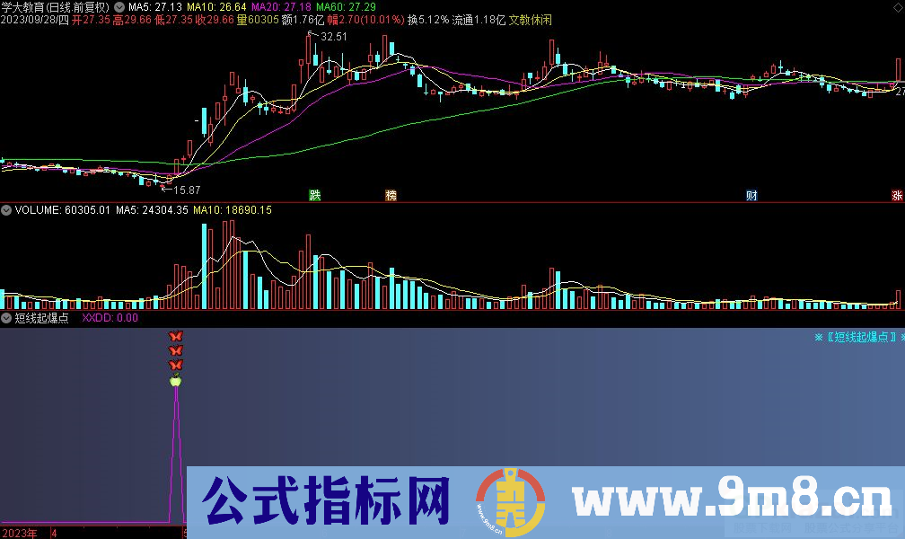 通达信短线起爆点副图指标 源码 贴图