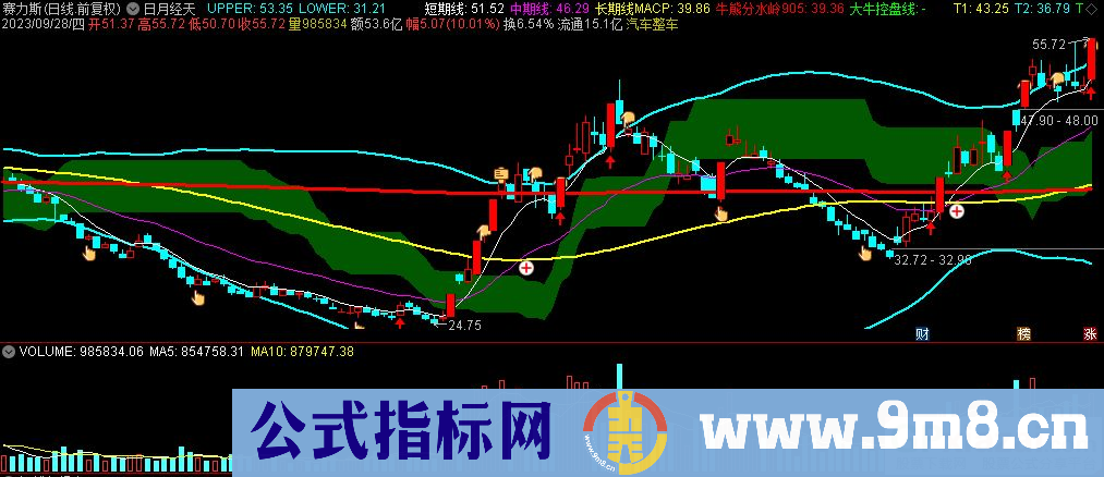 通达信日月经天主图指标 源码 贴图