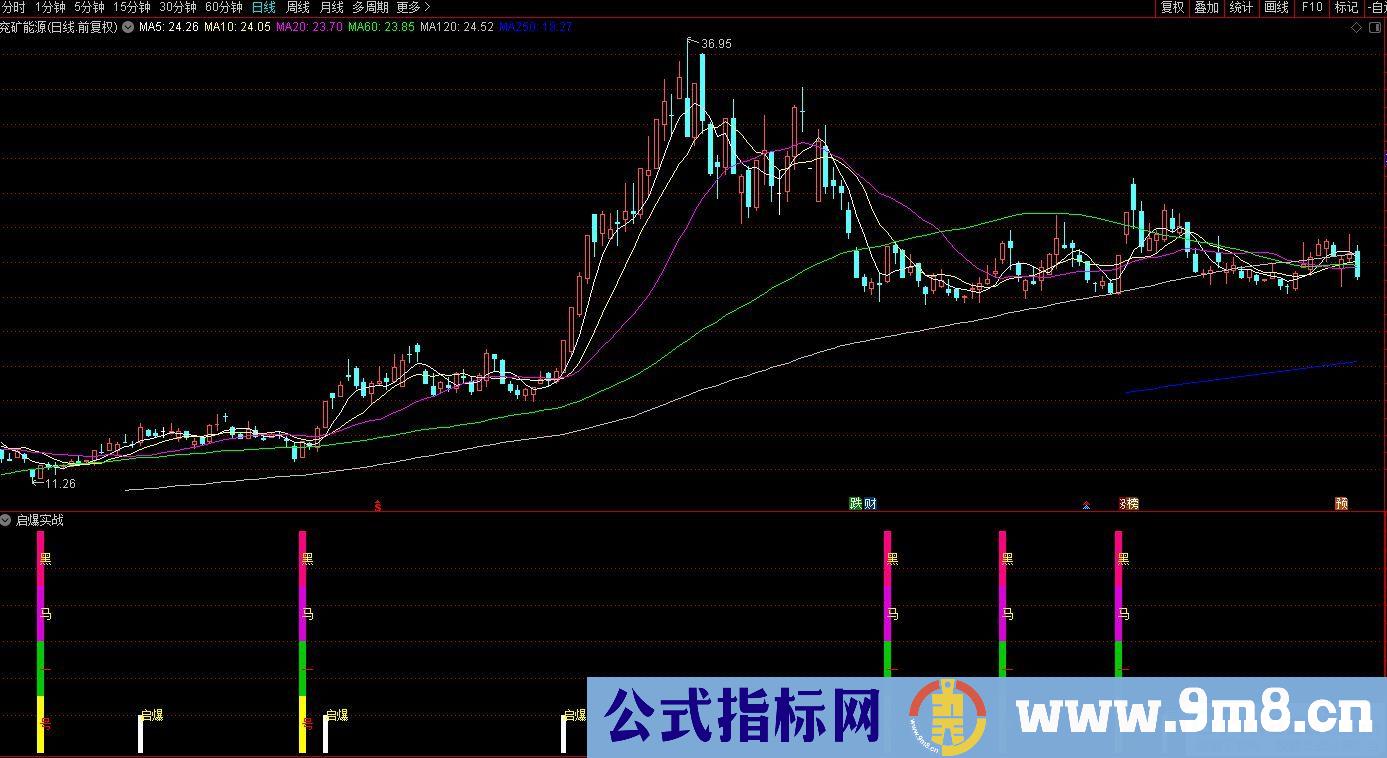 通达信启爆实战副图指标 源码 贴图
