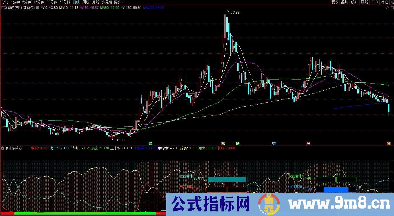 通达信套牢获利盘副图指标 源码 贴图