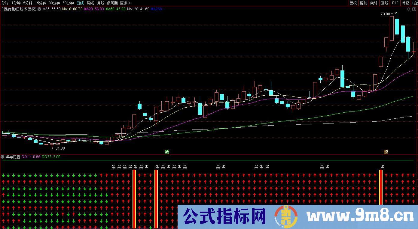 通达信黑马初显副图指标 源码 贴图