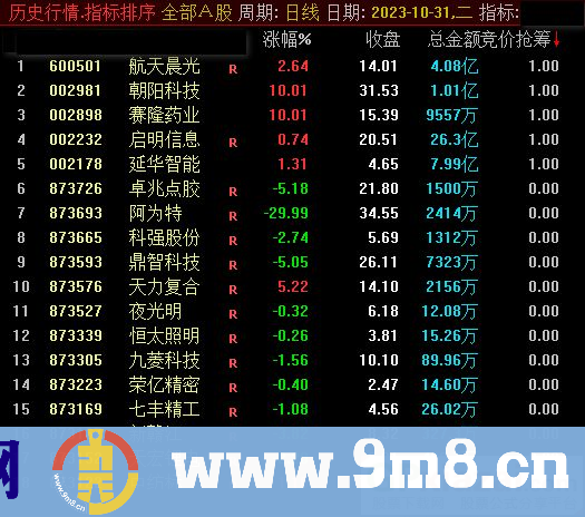 通达信集合竞价抢筹排序指标 源码 贴图