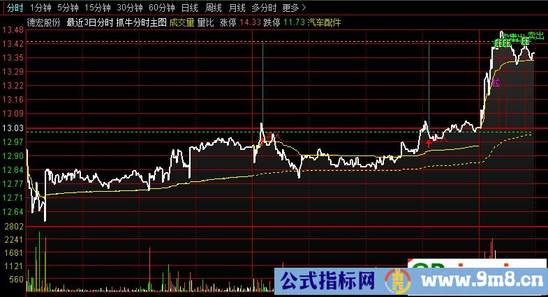 通达信抓牛分时主图指标 源码 贴图