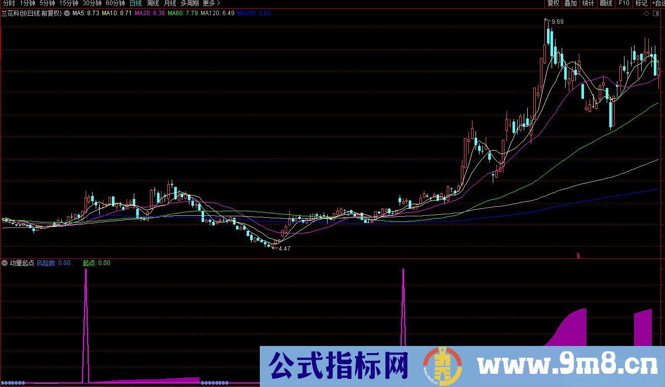 通达信动量起点副图指标 源码 贴图