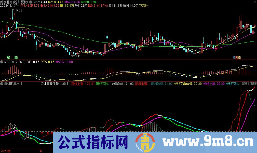 通达信尾进明早出挣副图指标 源码 贴图