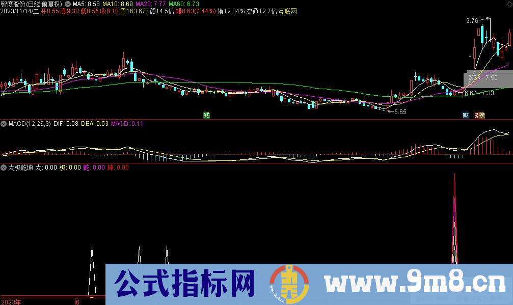 通达信太极乾坤副图指标 九毛八公式指标网