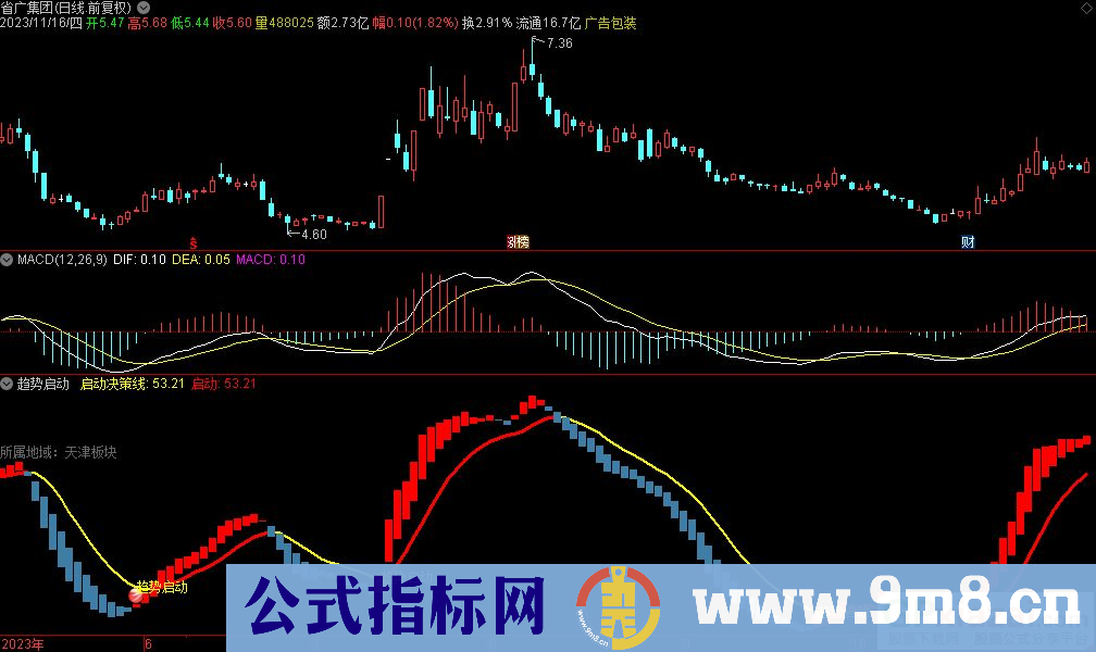 通达信趋势启动副图指标 启动决策线 源码 贴图