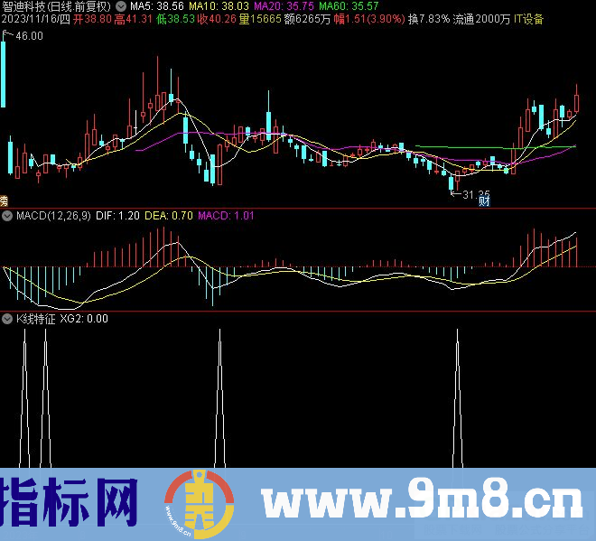 通达信K线特征选股指标 源码 贴图