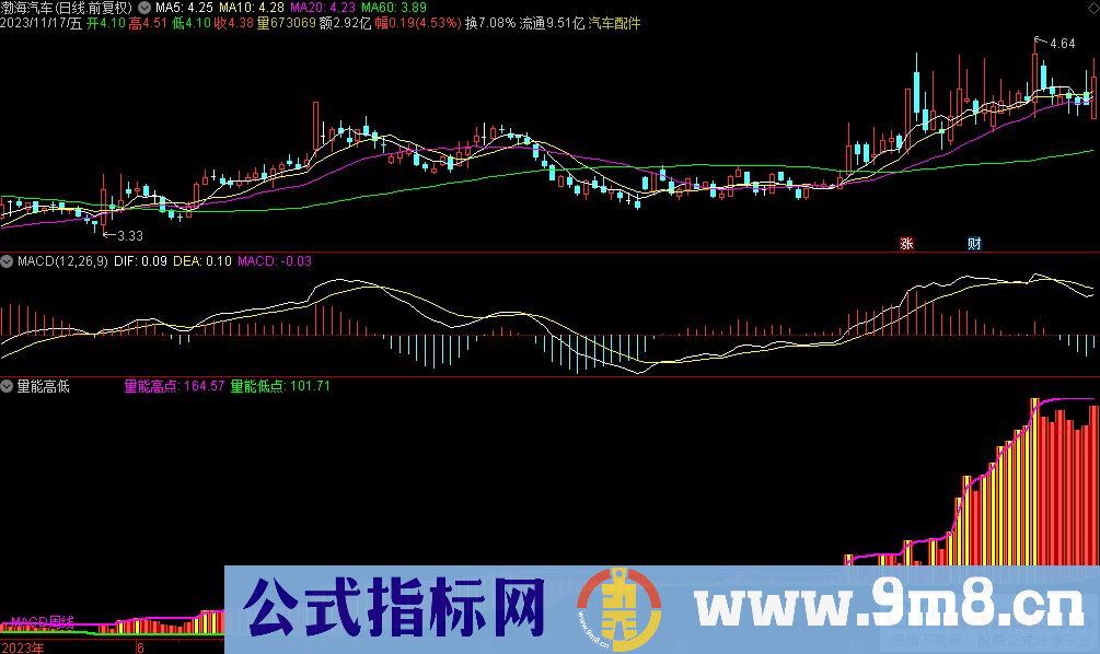 通达信量能高低副图指标 九毛八公式指标网