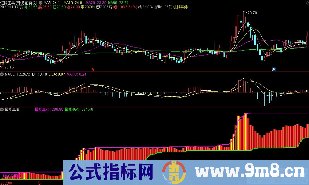 通达信量能高低副图指标 源码 贴图