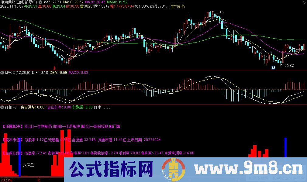 通达信红飘带副图指标 九毛八公式指标网