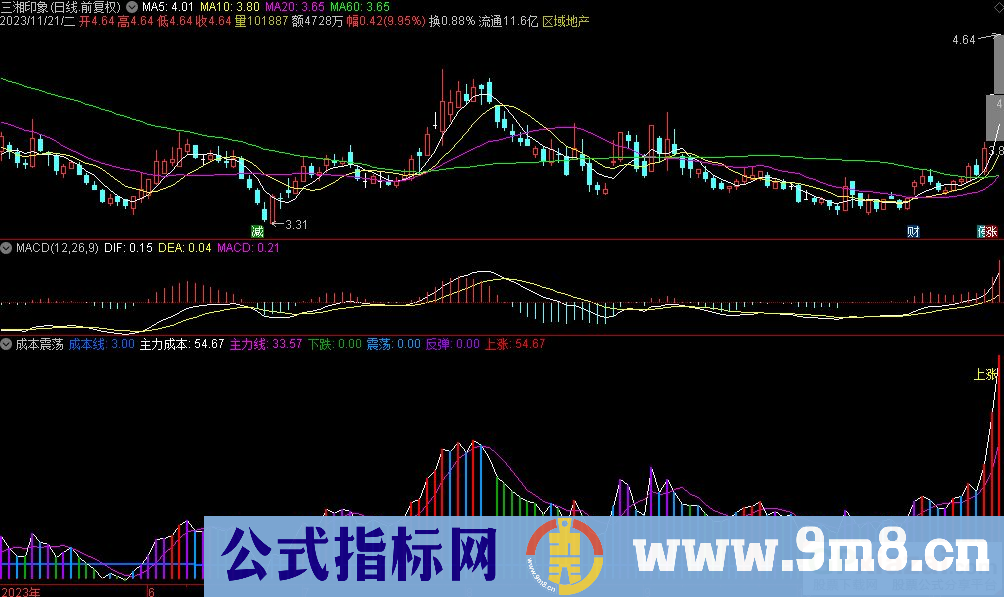 通达信成本震荡副图指标 九毛八公式指标网
