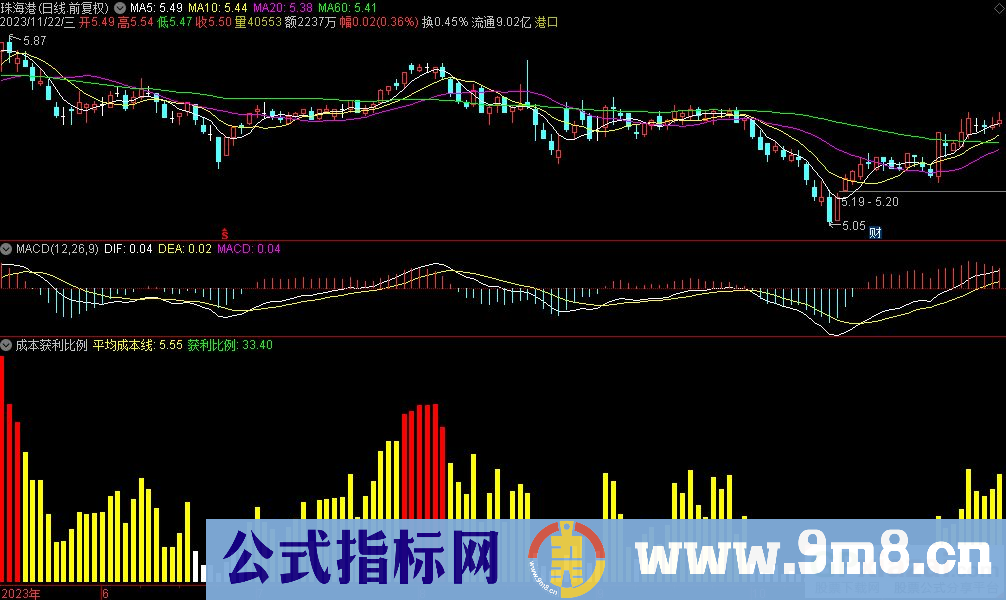 通达信成本获利比例副图指标 九毛八公式指标网 指标介绍