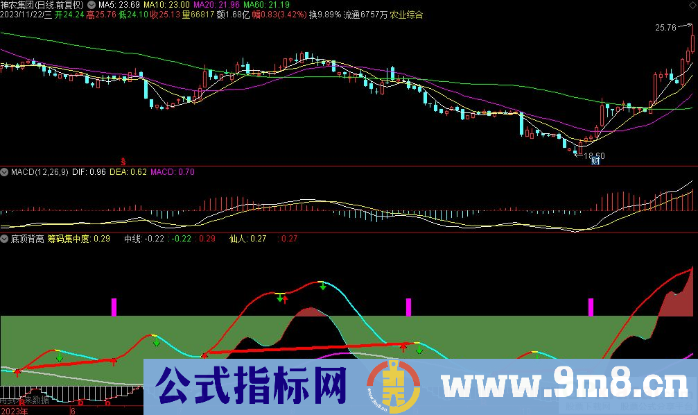 通达信底顶背离副图指标 九毛八公式指标网