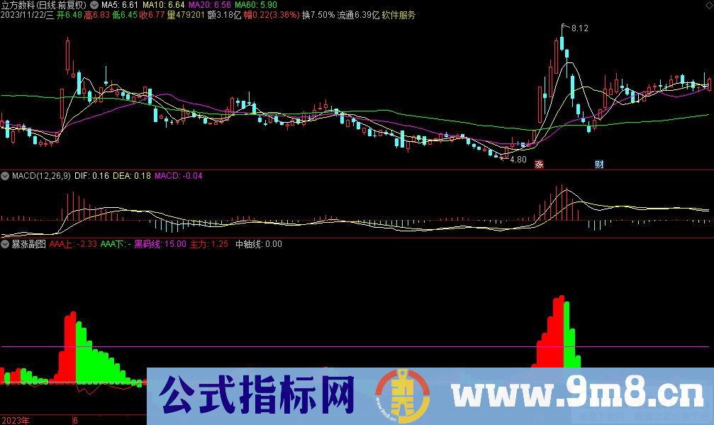 通达信暴涨副图指标 九毛八公式指标网