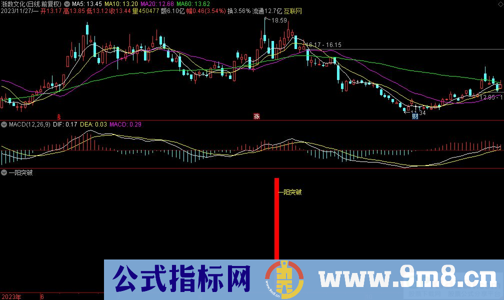 通达信一阳突破副图指标 源码 贴图