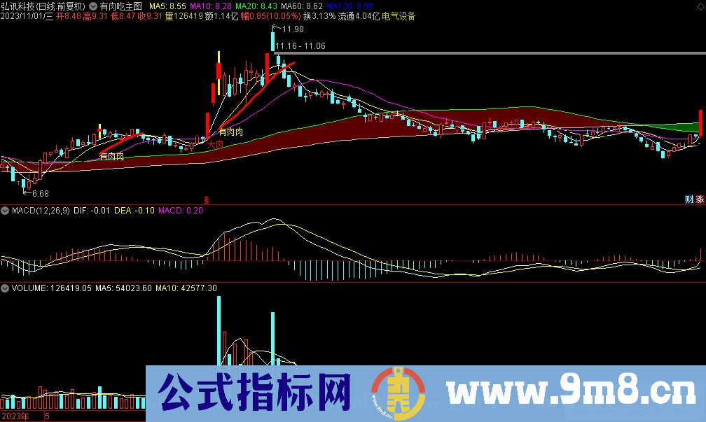 通达信有肉吃主图指标 源码 贴图