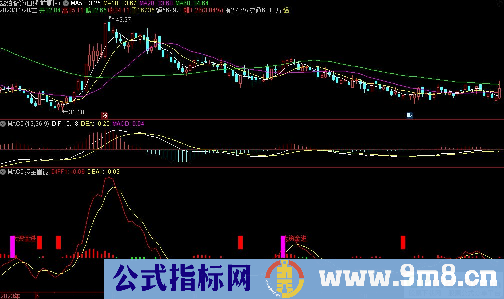 通达信MACD资金量能副图指标 九毛八公式指标网