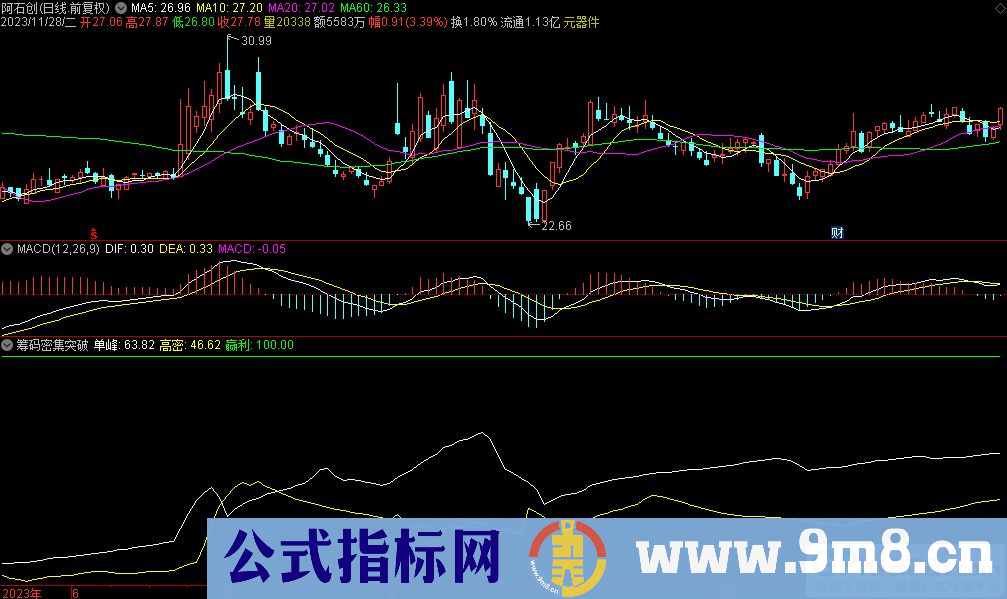 通达信筹码密集突破副图指标 源码 贴图