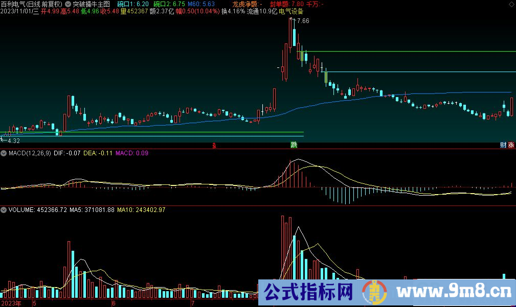 通达信突破擒牛主图指标 源码 贴图