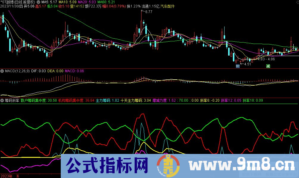 通达信筹码斜率副图指标 九毛八公式指标网