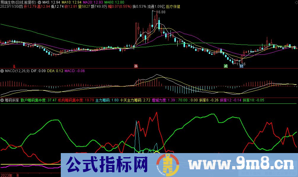 通达信筹码斜率副图指标 源码 贴图
