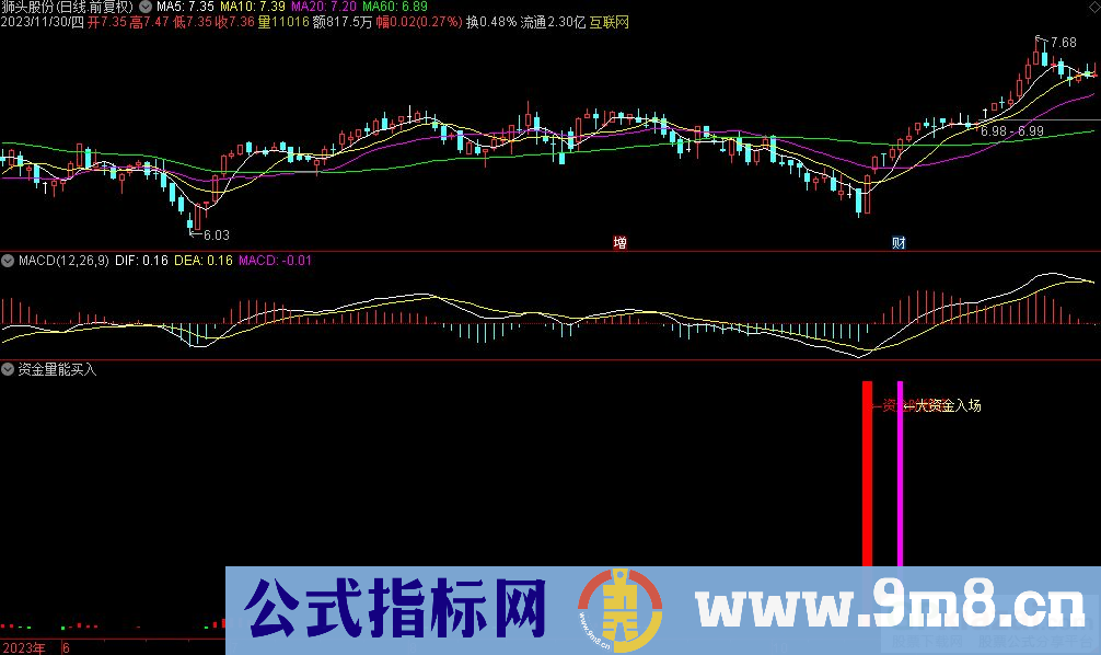 通达信资金量能买入副图指标 九毛八公式指标网