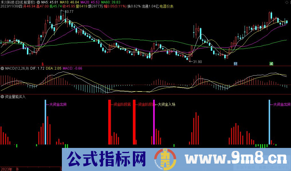 通达信资金量能买入副图指标 源码 贴图