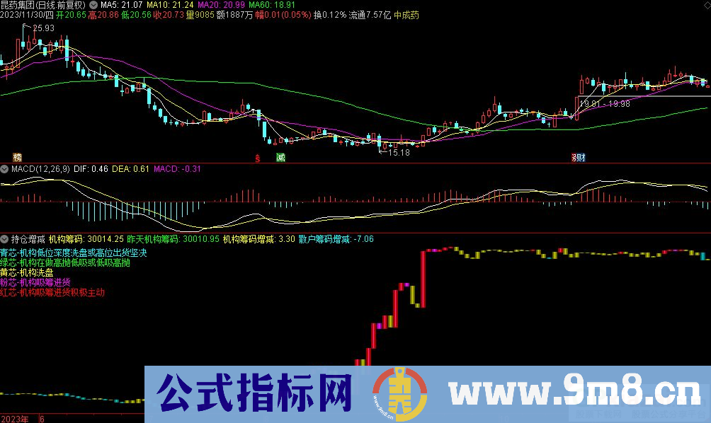 通达信持仓增减副图指标 九毛八公式指标网