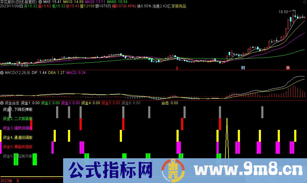 通达信资金合击副图指标 九毛八公式指标网