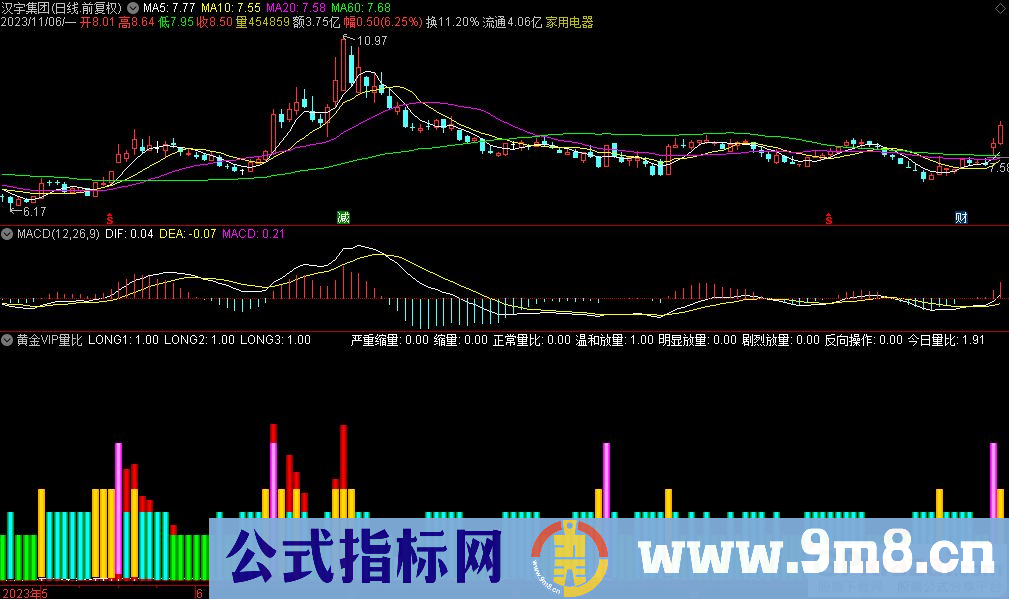通达信黄金VIP量比副图指标 九毛八公式指标网