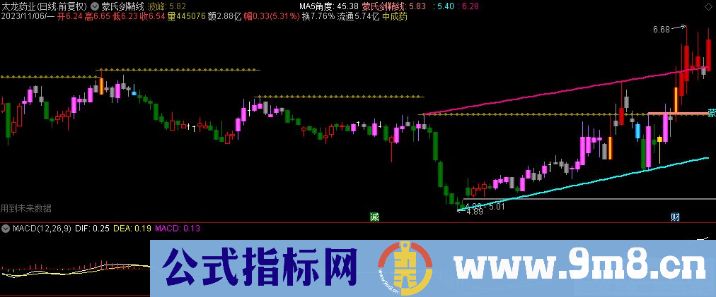 通达信蒙氏剑鞘线主图指标 九毛八公式指标网