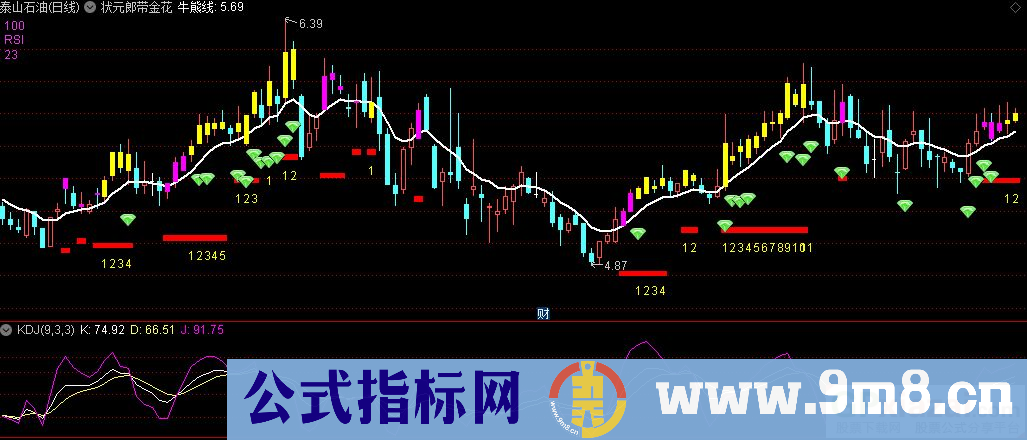 通达信状元郎带金花主图指标 源码 贴图