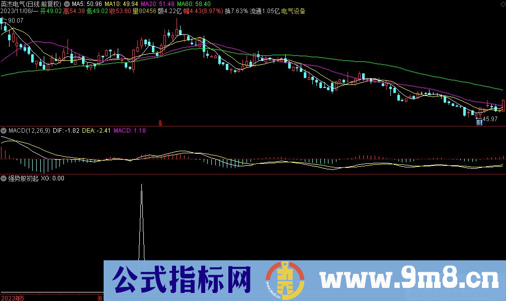 通达信强势股初起选股指标 源码 贴图