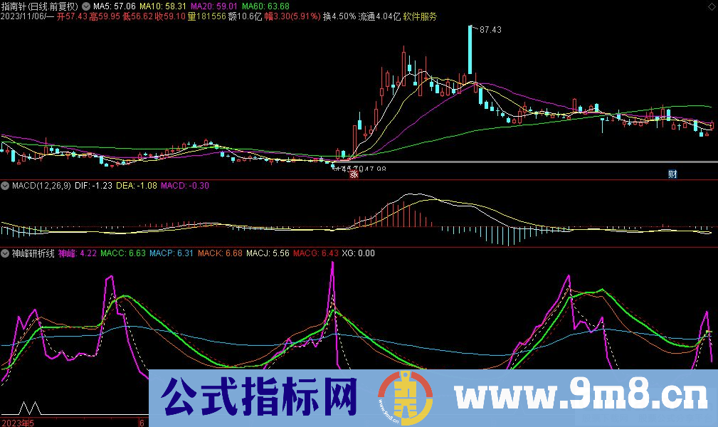 通达信神峰研析线副图指标 神峰值越大底部特征越明显 源码 贴图