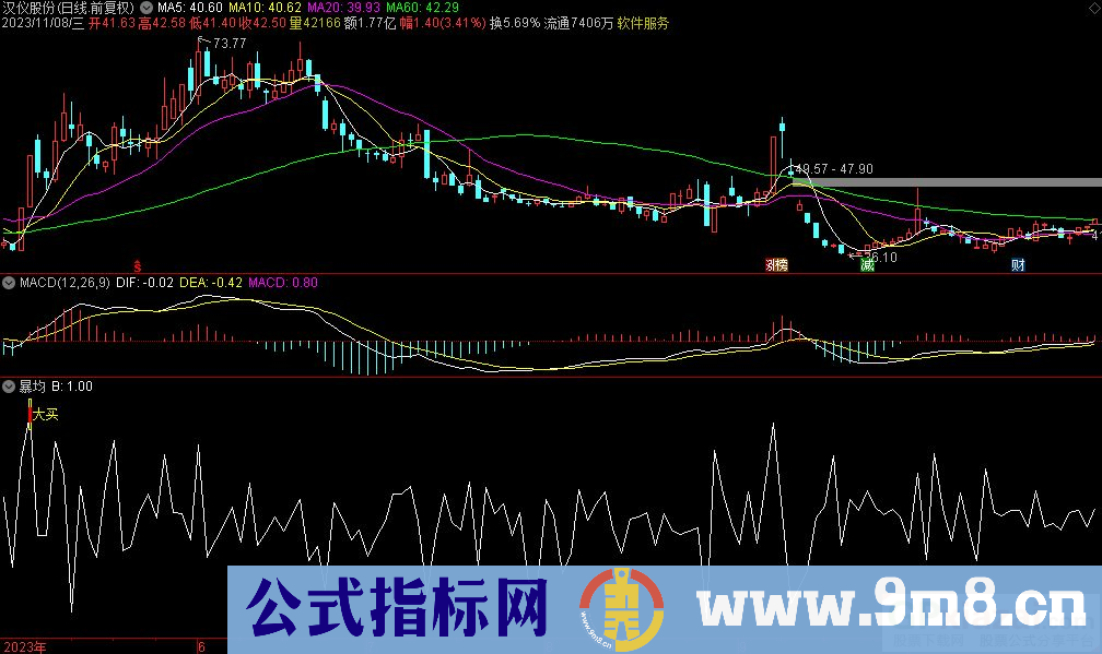 通达信暴均副图指标 源码 贴图