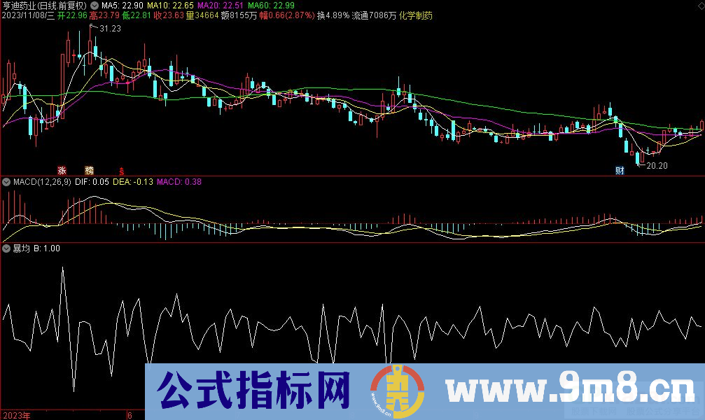 通达信暴均副图指标 源码 贴图