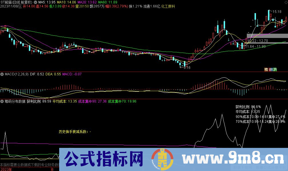 通达信筹码分布数据副图指标 九毛八公式指标网