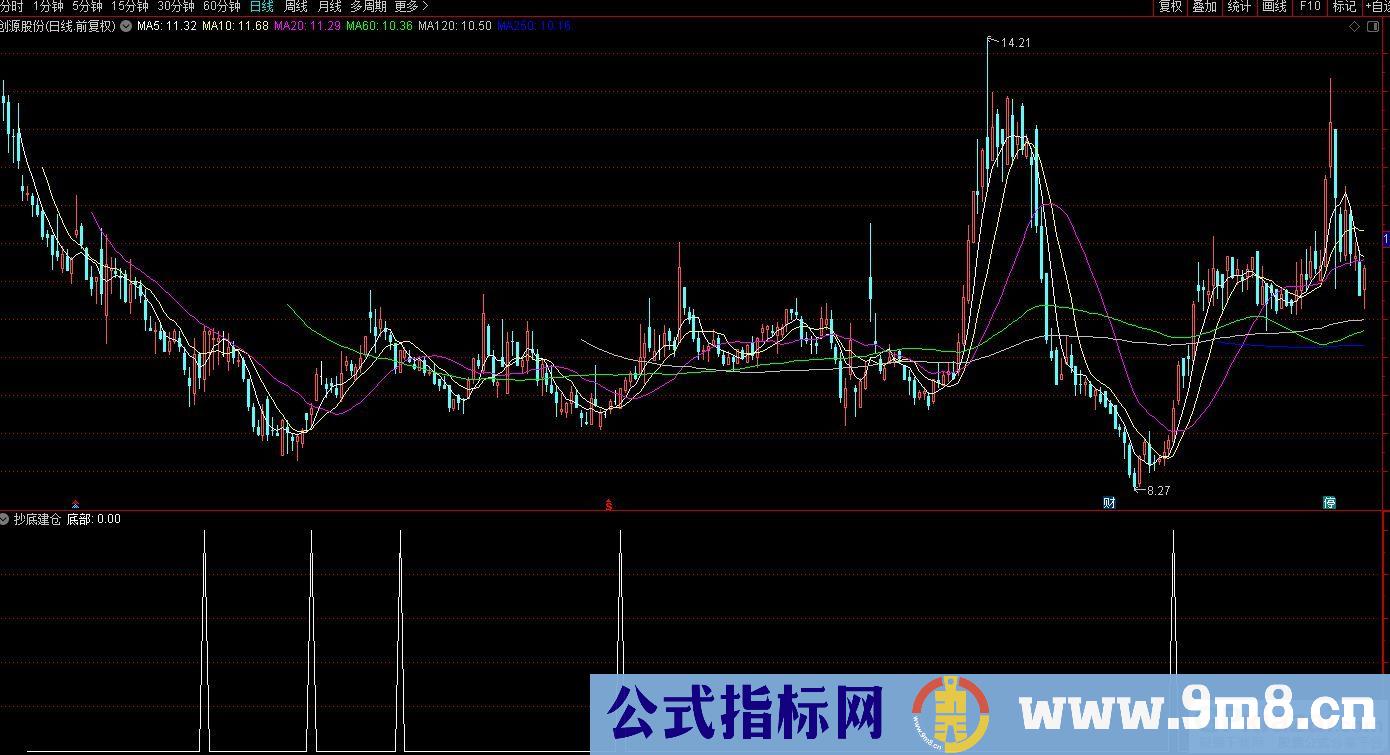 通达信抄底建仓副图/选股指标 九毛八公式指标网