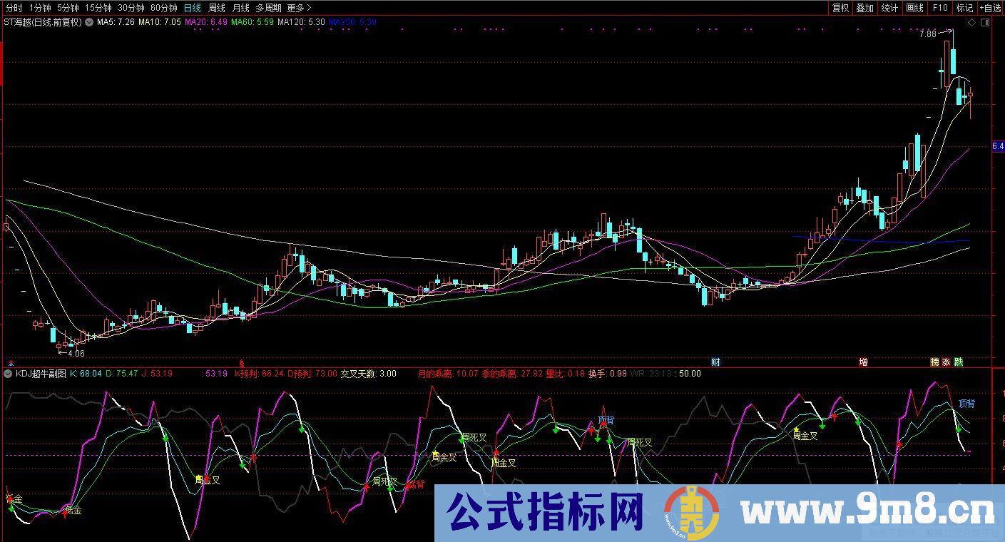通达信KDJ超牛预判副图指标 九毛八公式指标网